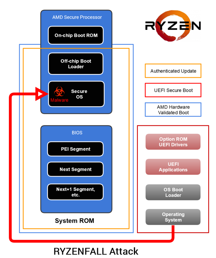 AMD secure Processor. AMD platform Security Processor. 13amd. AMD сотрудники.